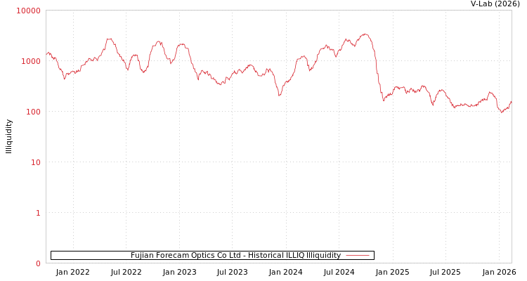 graph of Fujian Forecam Optics Co Ltd ILLIQ-HIST