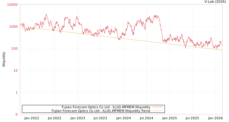 graph of Fujian Forecam Optics Co Ltd ILLIQ-MFMEM