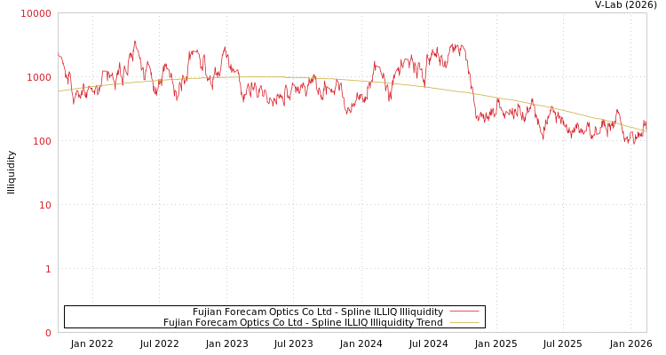 graph of Fujian Forecam Optics Co Ltd ILLIQ-SMEM