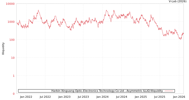 graph of Harbin Xinguang Optic-Electronics Technology Co Ltd ILLIQ-AMEM