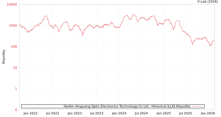 graph of Harbin Xinguang Optic-Electronics Technology Co Ltd ILLIQ-HIST