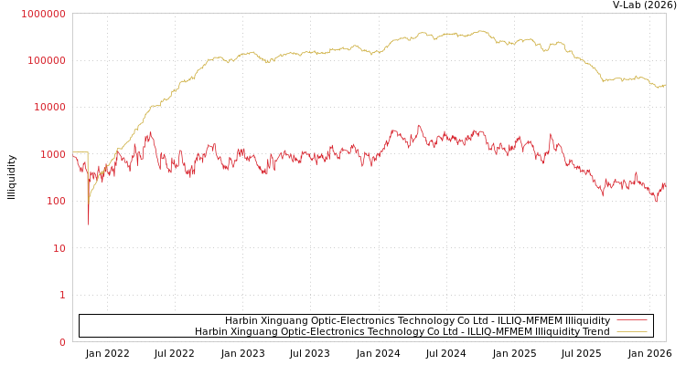 graph of Harbin Xinguang Optic-Electronics Technology Co Ltd ILLIQ-MFMEM
