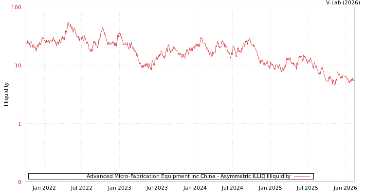 graph of Advanced Micro-Fabrication Equipment Inc China ILLIQ-AMEM
