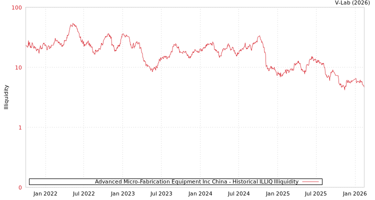graph of Advanced Micro-Fabrication Equipment Inc China ILLIQ-HIST