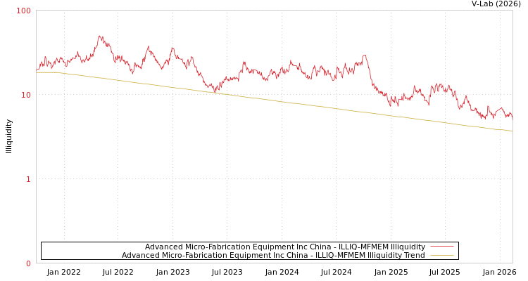 graph of Advanced Micro-Fabrication Equipment Inc China ILLIQ-MFMEM