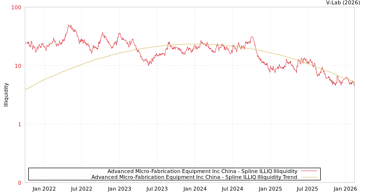 graph of Advanced Micro-Fabrication Equipment Inc China ILLIQ-SMEM