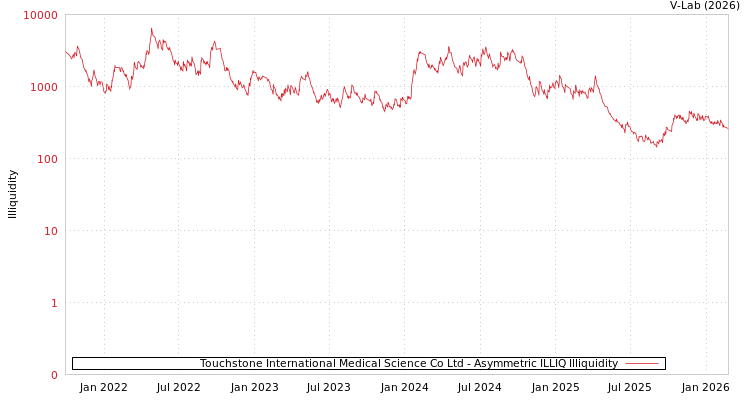 graph of Touchstone International Medical Science Co Ltd ILLIQ-AMEM