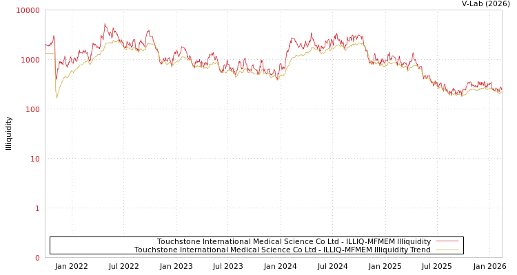 graph of Touchstone International Medical Science Co Ltd ILLIQ-MFMEM