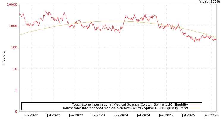 graph of Touchstone International Medical Science Co Ltd ILLIQ-SMEM