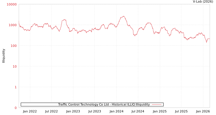 graph of Traffic Control Technology Co Ltd ILLIQ-HIST