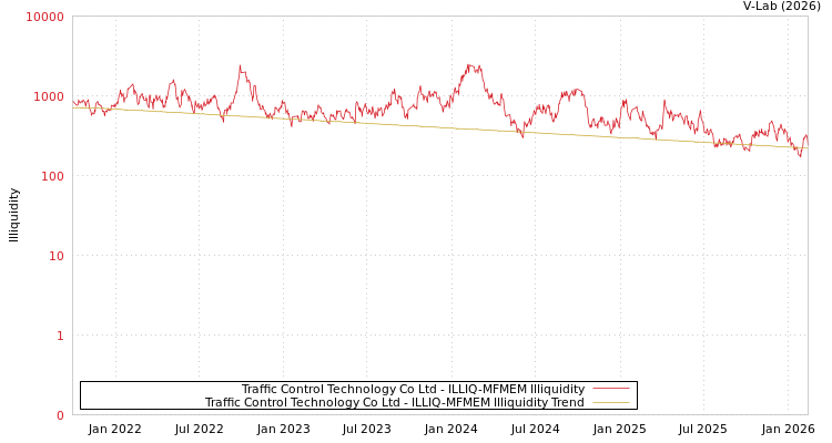 graph of Traffic Control Technology Co Ltd ILLIQ-MFMEM