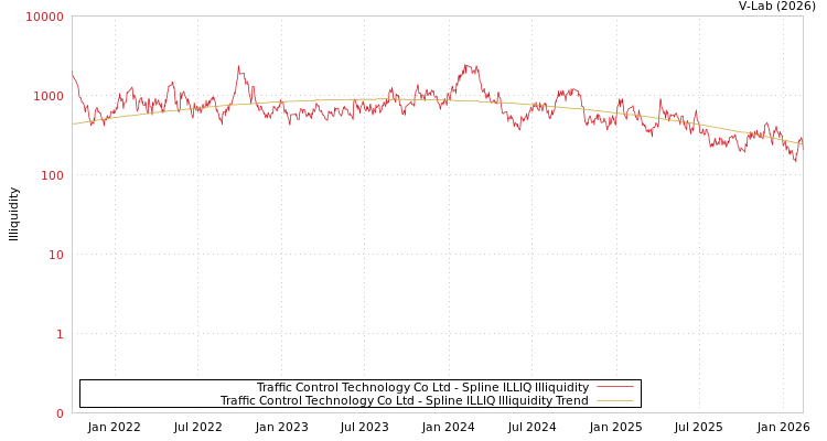 graph of Traffic Control Technology Co Ltd ILLIQ-SMEM