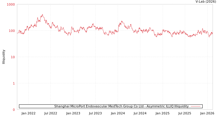 graph of Shanghai MicroPort Endovascular MedTech Group Co Ltd ILLIQ-AMEM