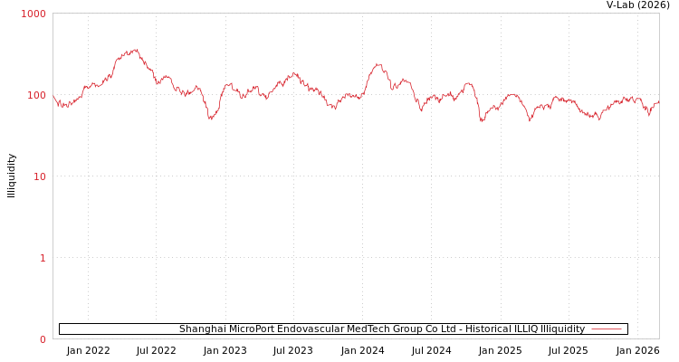 graph of Shanghai MicroPort Endovascular MedTech Group Co Ltd ILLIQ-HIST