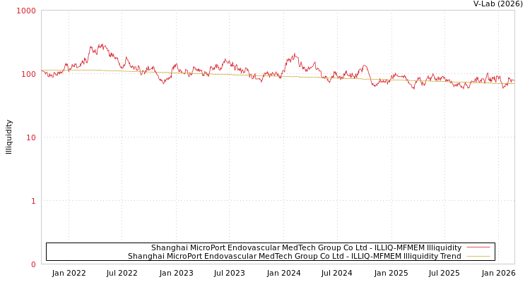 graph of Shanghai MicroPort Endovascular MedTech Group Co Ltd ILLIQ-MFMEM