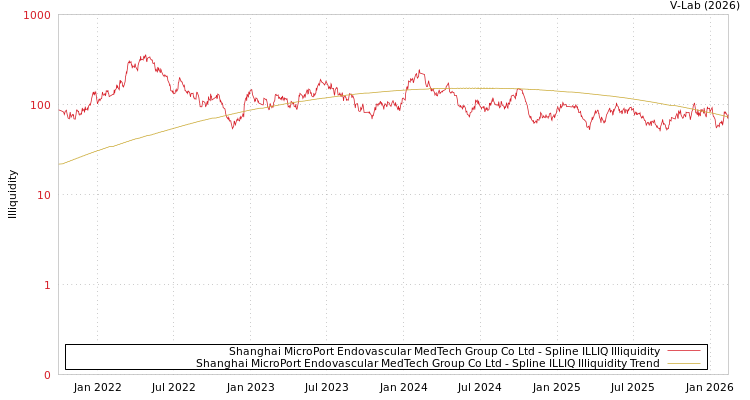graph of Shanghai MicroPort Endovascular MedTech Group Co Ltd ILLIQ-SMEM