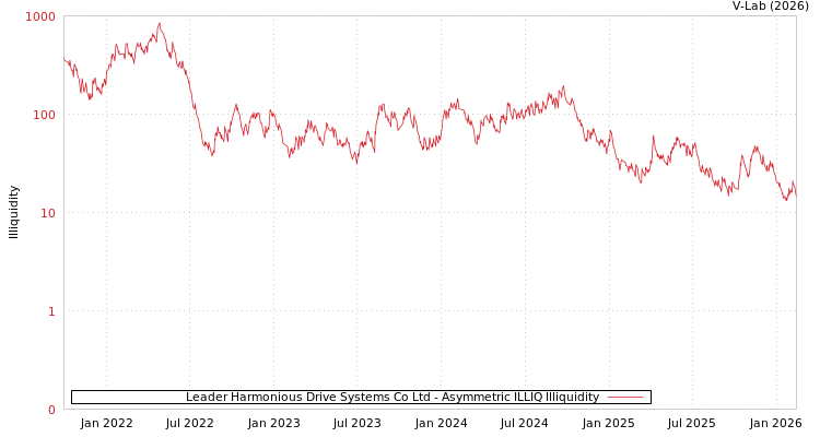 graph of Leader Harmonious Drive Systems Co Ltd ILLIQ-AMEM
