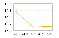 Impact of return on liquidity tomorrow