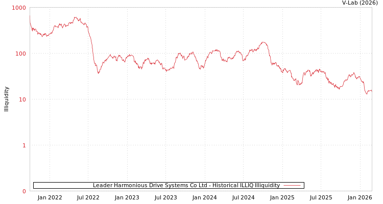 graph of Leader Harmonious Drive Systems Co Ltd ILLIQ-HIST