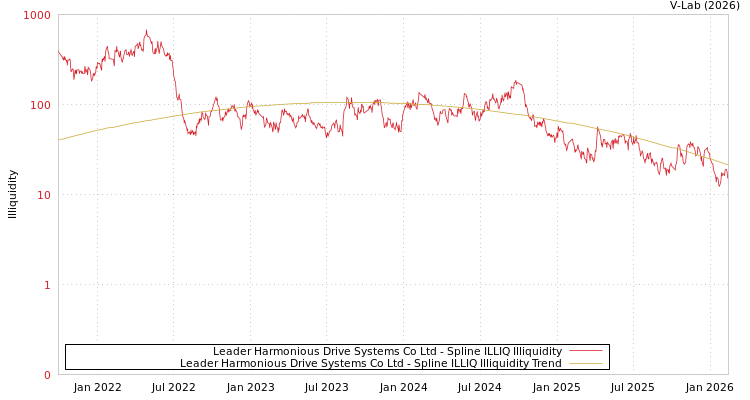 graph of Leader Harmonious Drive Systems Co Ltd ILLIQ-SMEM