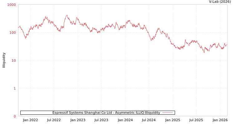 graph of Espressif Systems Shanghai Co Ltd ILLIQ-AMEM
