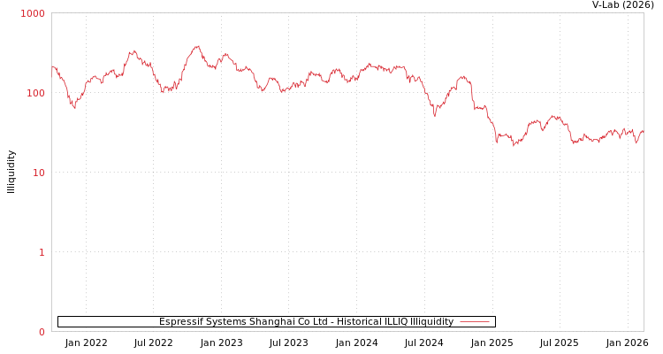 graph of Espressif Systems Shanghai Co Ltd ILLIQ-HIST