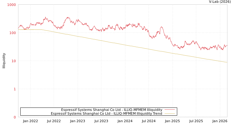 graph of Espressif Systems Shanghai Co Ltd ILLIQ-MFMEM