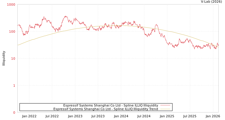 graph of Espressif Systems Shanghai Co Ltd ILLIQ-SMEM