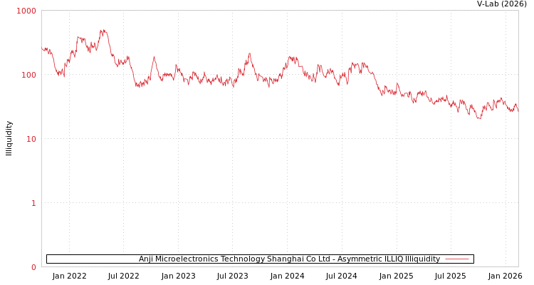 graph of Anji Microelectronics Technology Shanghai Co Ltd ILLIQ-AMEM