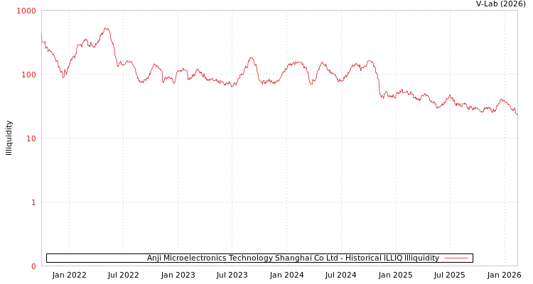 graph of Anji Microelectronics Technology Shanghai Co Ltd ILLIQ-HIST