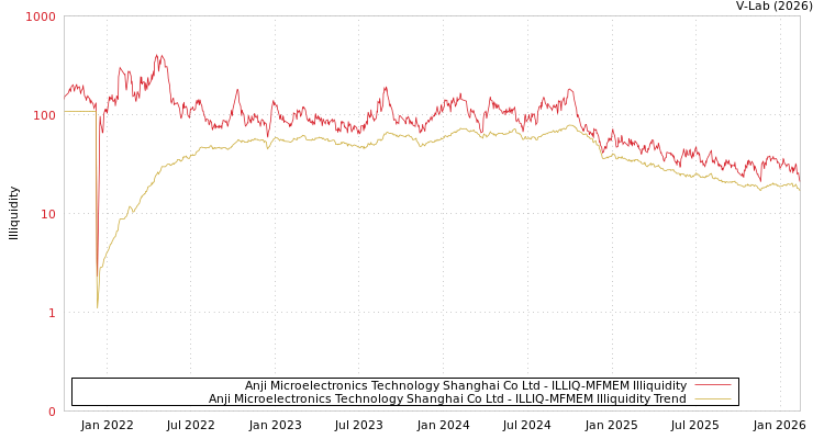 graph of Anji Microelectronics Technology Shanghai Co Ltd ILLIQ-MFMEM