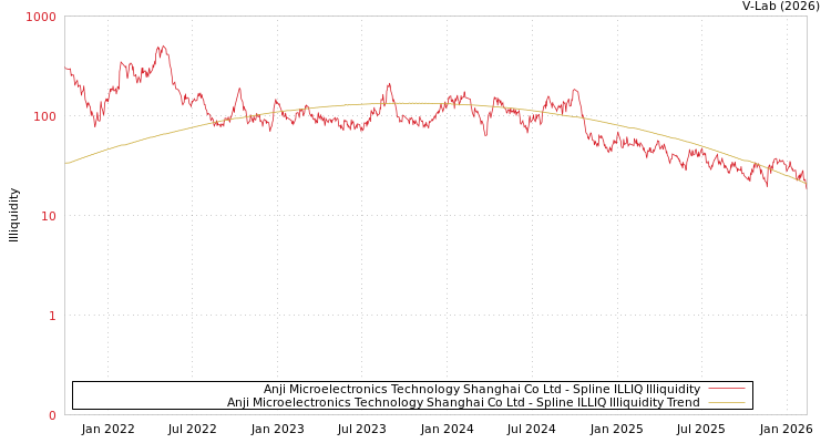 graph of Anji Microelectronics Technology Shanghai Co Ltd ILLIQ-SMEM