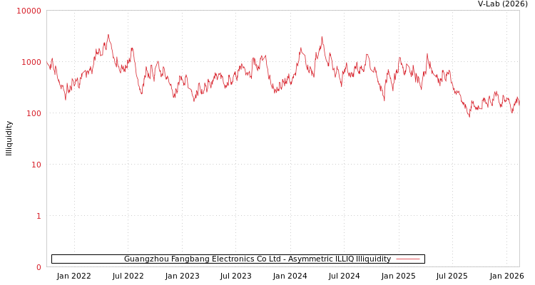 graph of Guangzhou Fangbang Electronics Co Ltd ILLIQ-AMEM