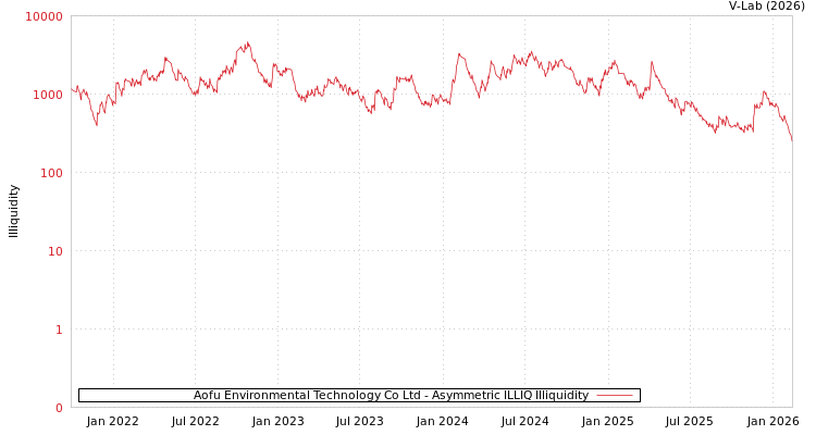 graph of Aofu Environmental Technology Co Ltd ILLIQ-AMEM
