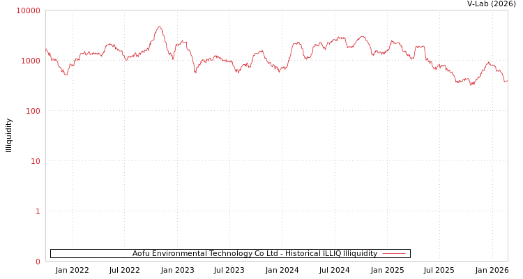 graph of Aofu Environmental Technology Co Ltd ILLIQ-HIST
