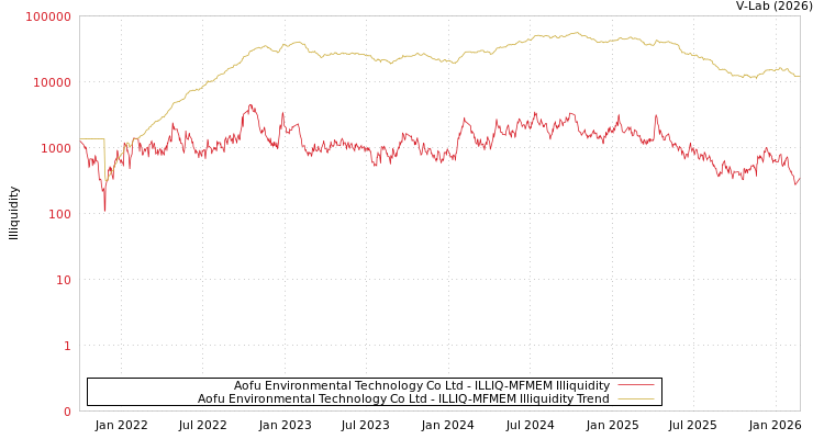 graph of Aofu Environmental Technology Co Ltd ILLIQ-MFMEM