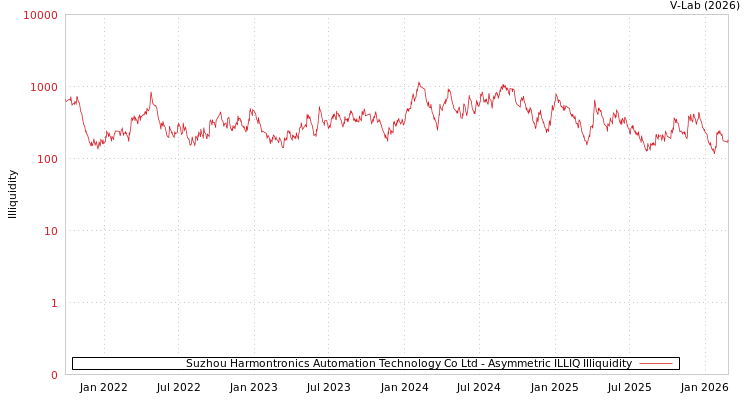 graph of Suzhou Harmontronics Automation Technology Co Ltd ILLIQ-AMEM