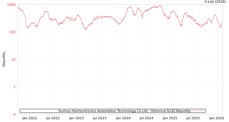 graph of Suzhou Harmontronics Automation Technology Co Ltd ILLIQ-HIST