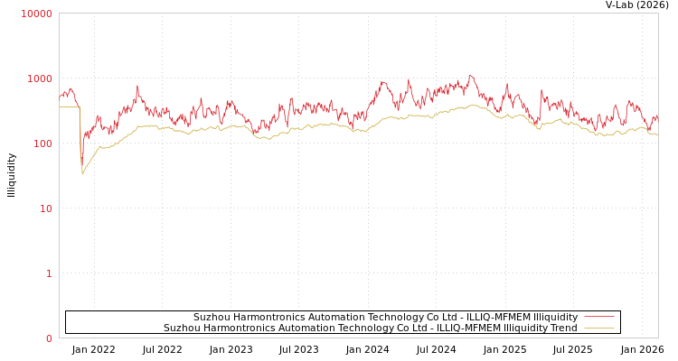 graph of Suzhou Harmontronics Automation Technology Co Ltd ILLIQ-MFMEM