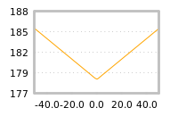 Impact of return on liquidity tomorrow