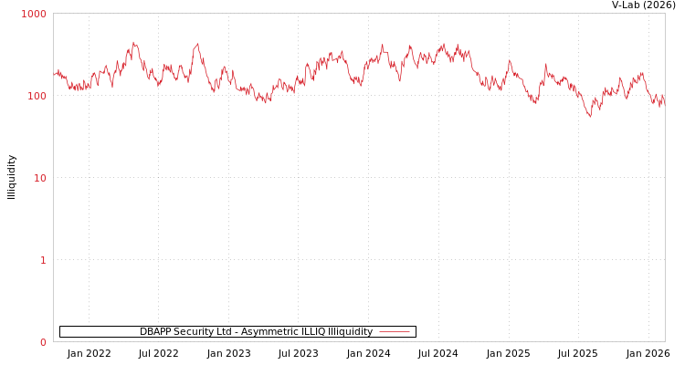 graph of DBAPP Security Ltd ILLIQ-AMEM