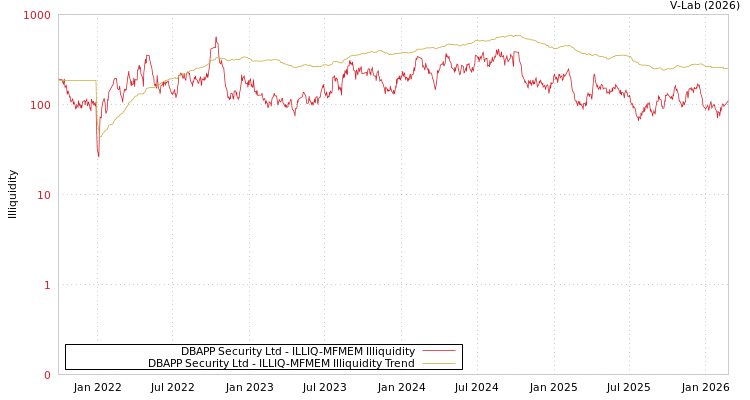 graph of DBAPP Security Ltd ILLIQ-MFMEM