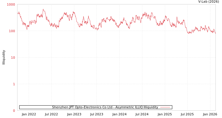 graph of Shenzhen JPT Opto-Electronics Co Ltd ILLIQ-AMEM