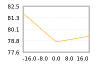 Impact of return on liquidity tomorrow