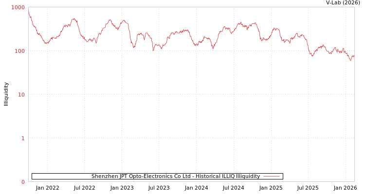 graph of Shenzhen JPT Opto-Electronics Co Ltd ILLIQ-HIST
