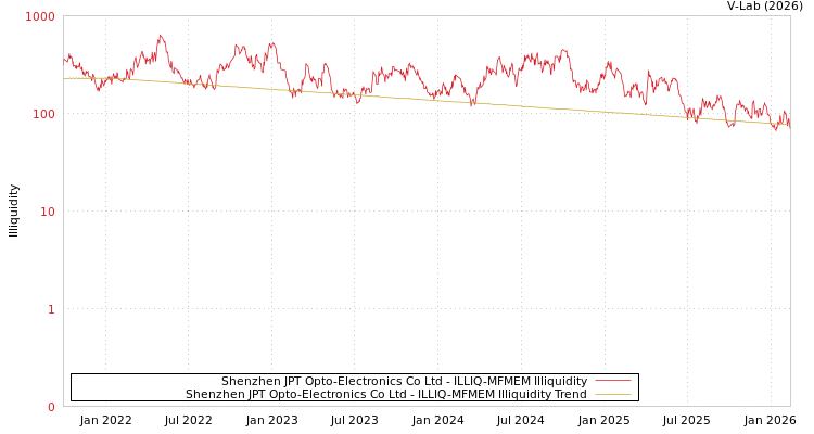 graph of Shenzhen JPT Opto-Electronics Co Ltd ILLIQ-MFMEM