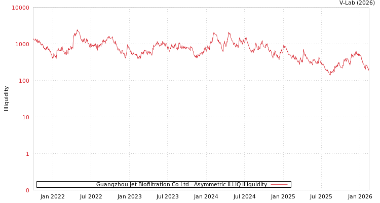graph of Guangzhou Jet Biofiltration Co Ltd ILLIQ-AMEM