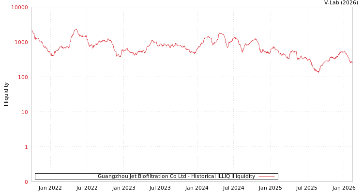 graph of Guangzhou Jet Biofiltration Co Ltd ILLIQ-HIST