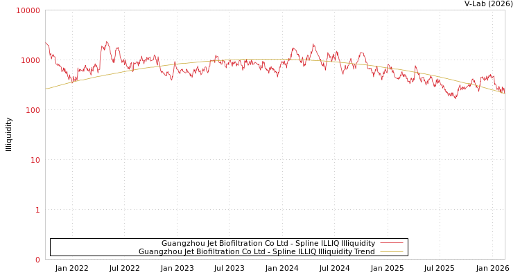 graph of Guangzhou Jet Biofiltration Co Ltd ILLIQ-SMEM