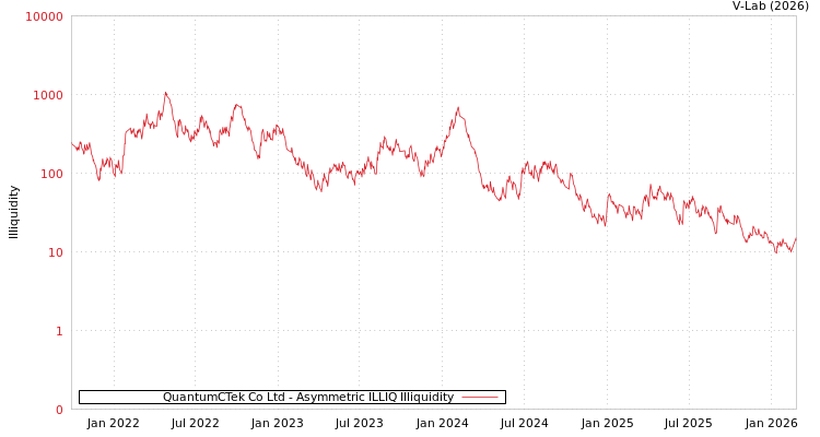 graph of QuantumCTek Co Ltd ILLIQ-AMEM